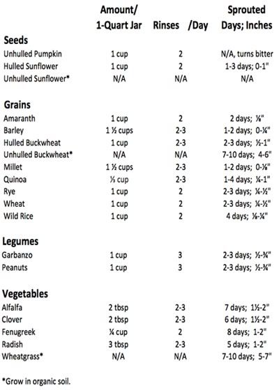 Seed Sprouting Chart