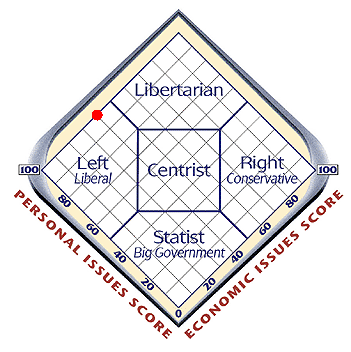 political compass 2