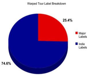 Warped Tour Label Breakdown