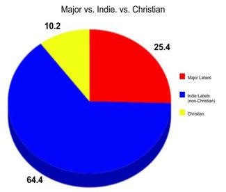 Major vs. Christian vs. non-Christian Indie