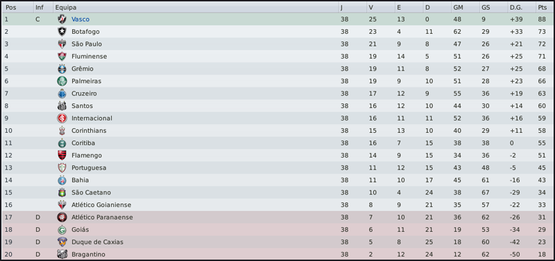 classificaobrasileirodez.png